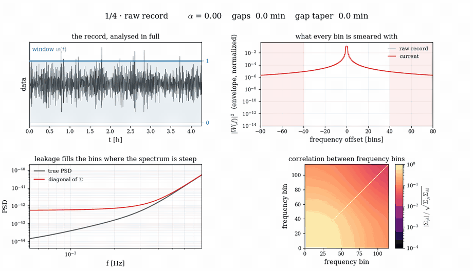 gaps, tapers, leakage and correlation
