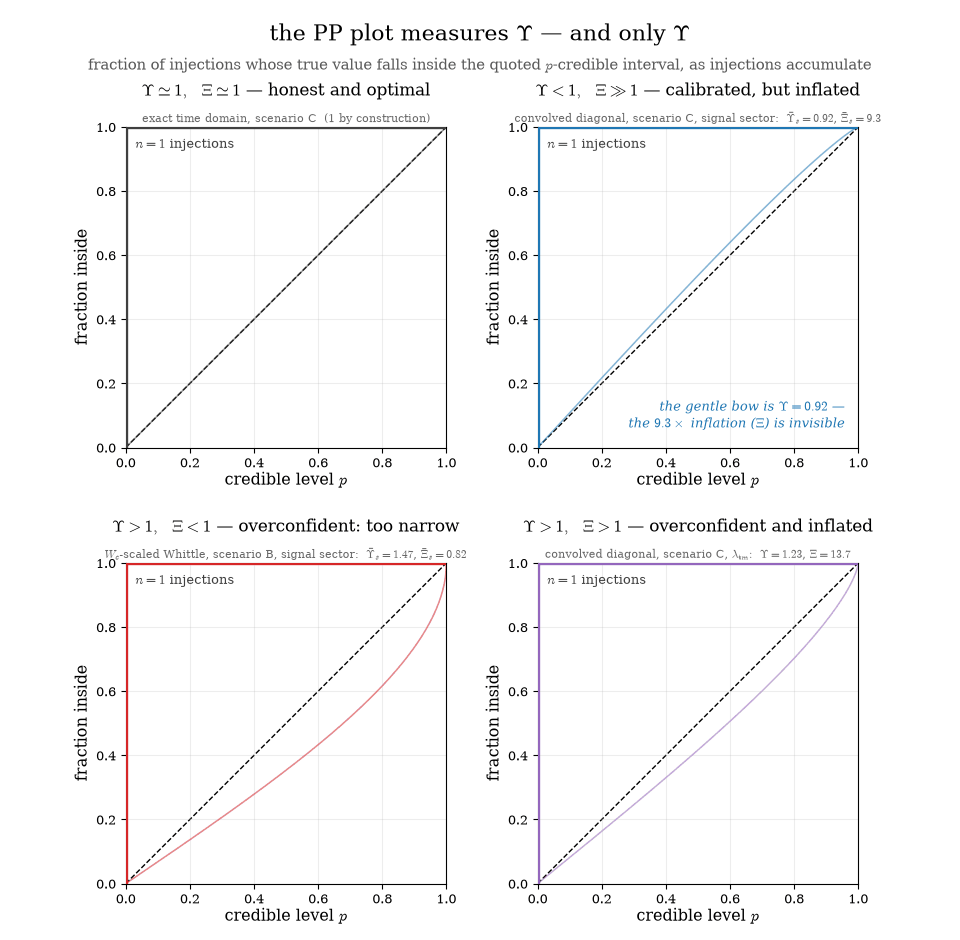 the same four analyses through a PP plot: only Upsilon is visible