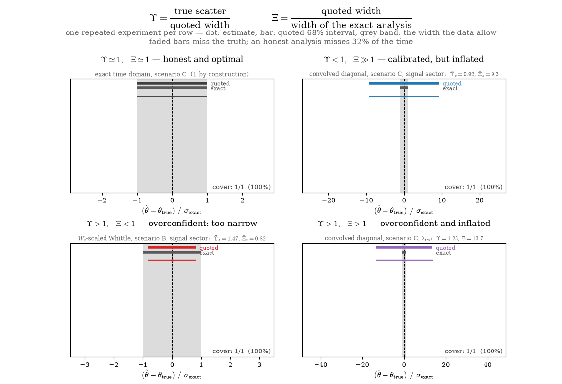 four analyses as repeated experiments, one per quadrant of the Upsilon-Xi plane